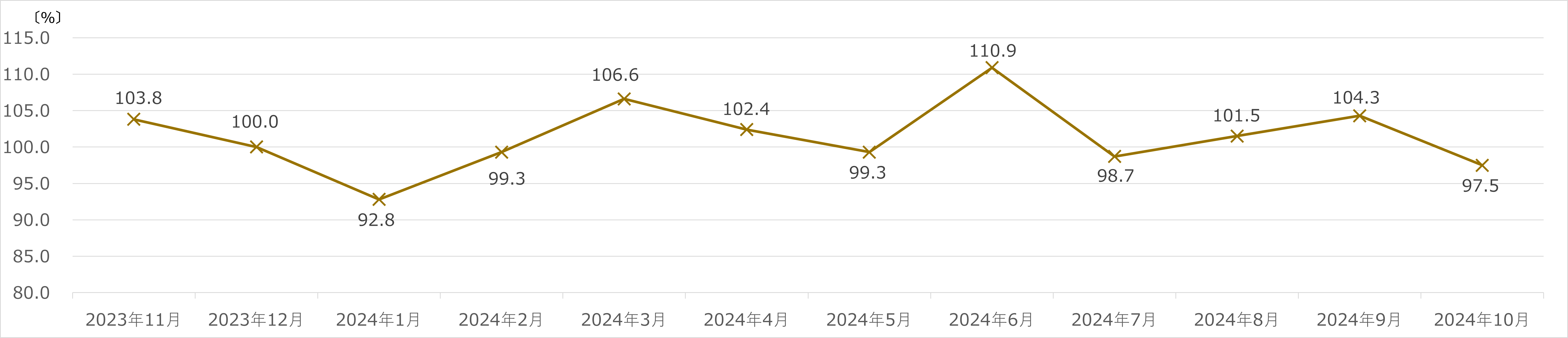 ヤマダホールディングス　月次売上速報　2024年10月