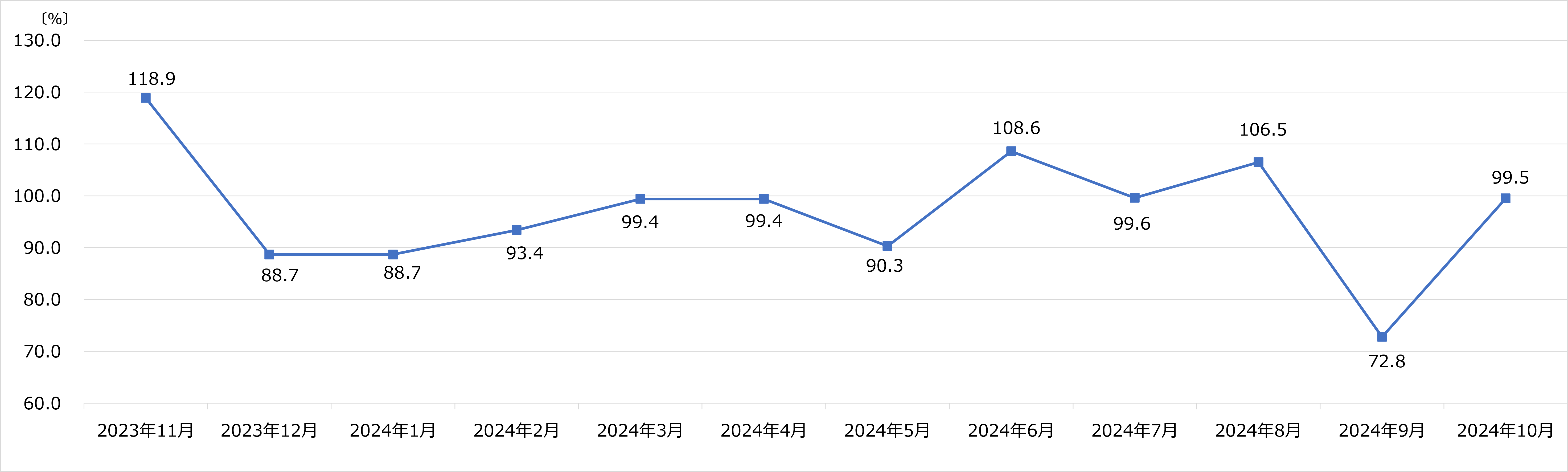 上新電機　月次売上速報　2024年10月