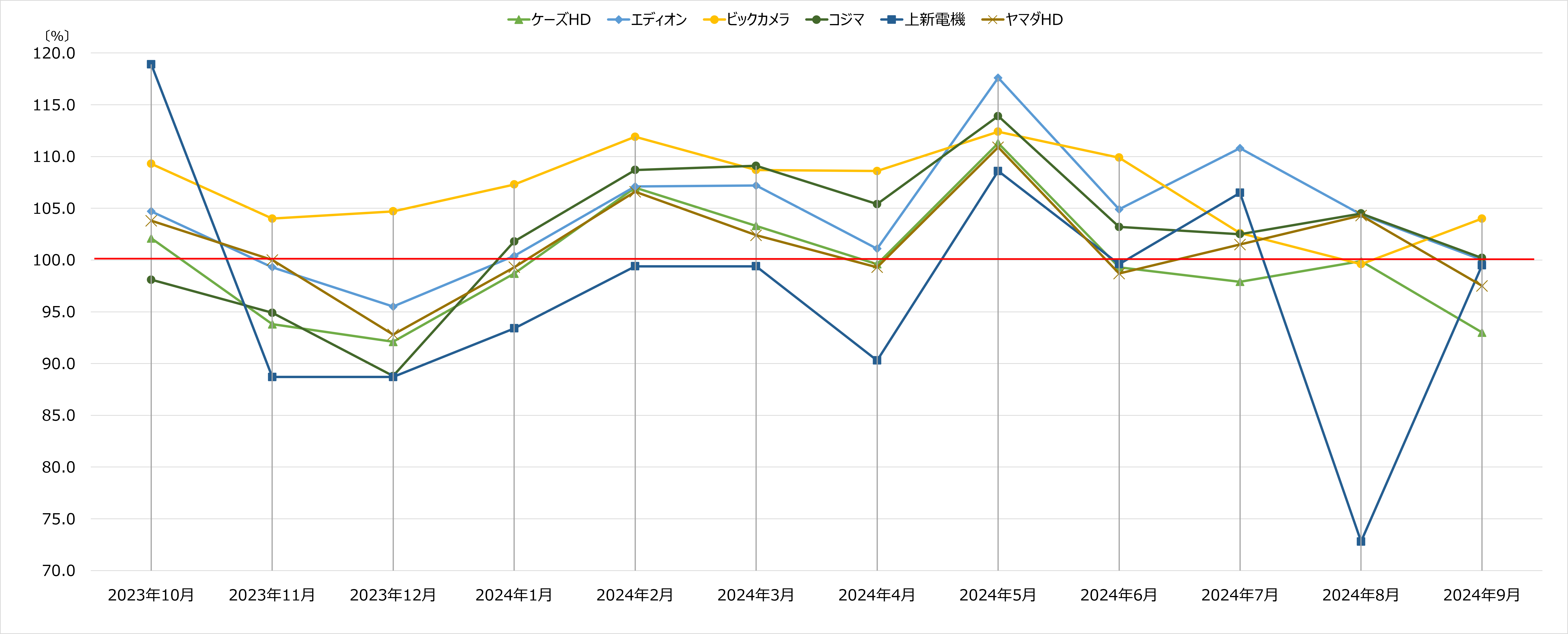 家電量販店月次売上速報　2024年10月