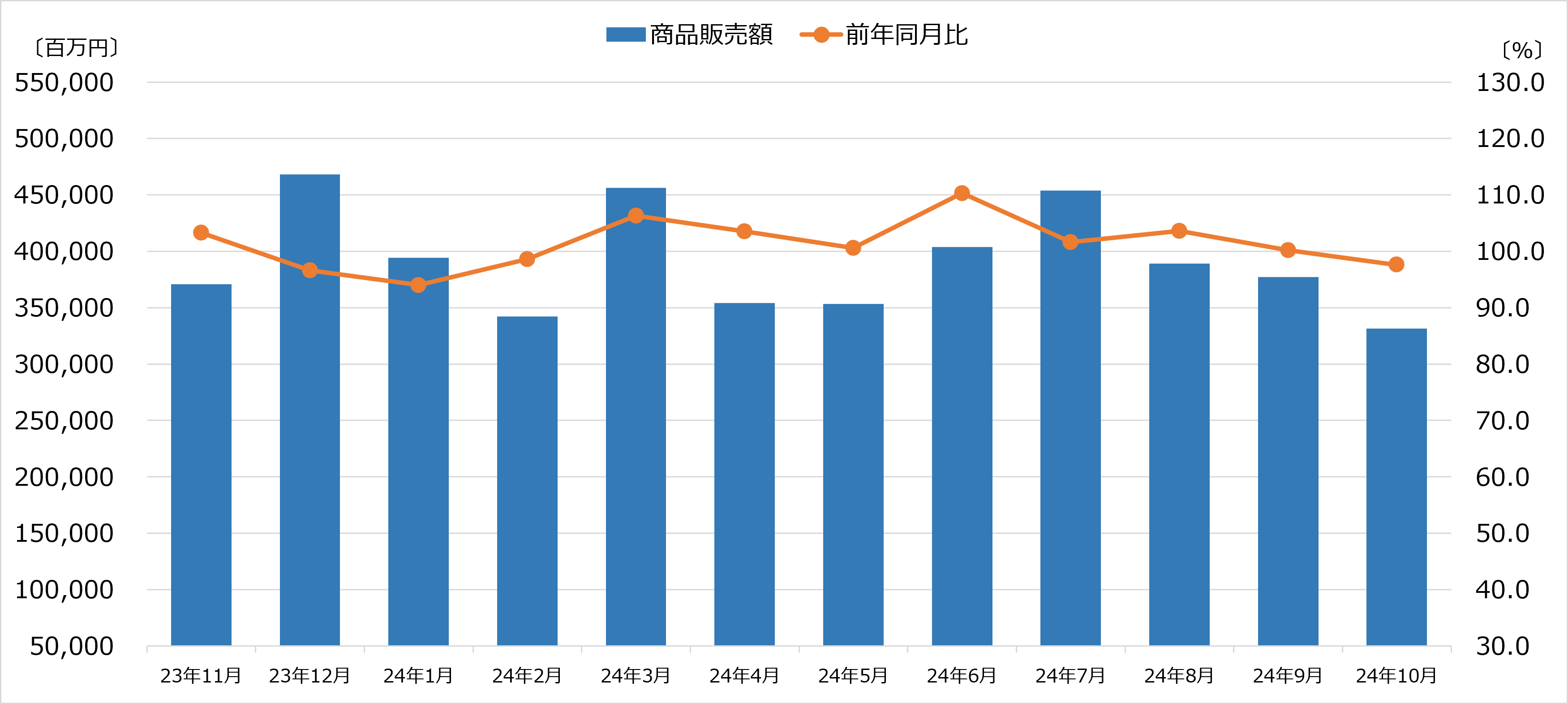 商業動態統計　2024年10月