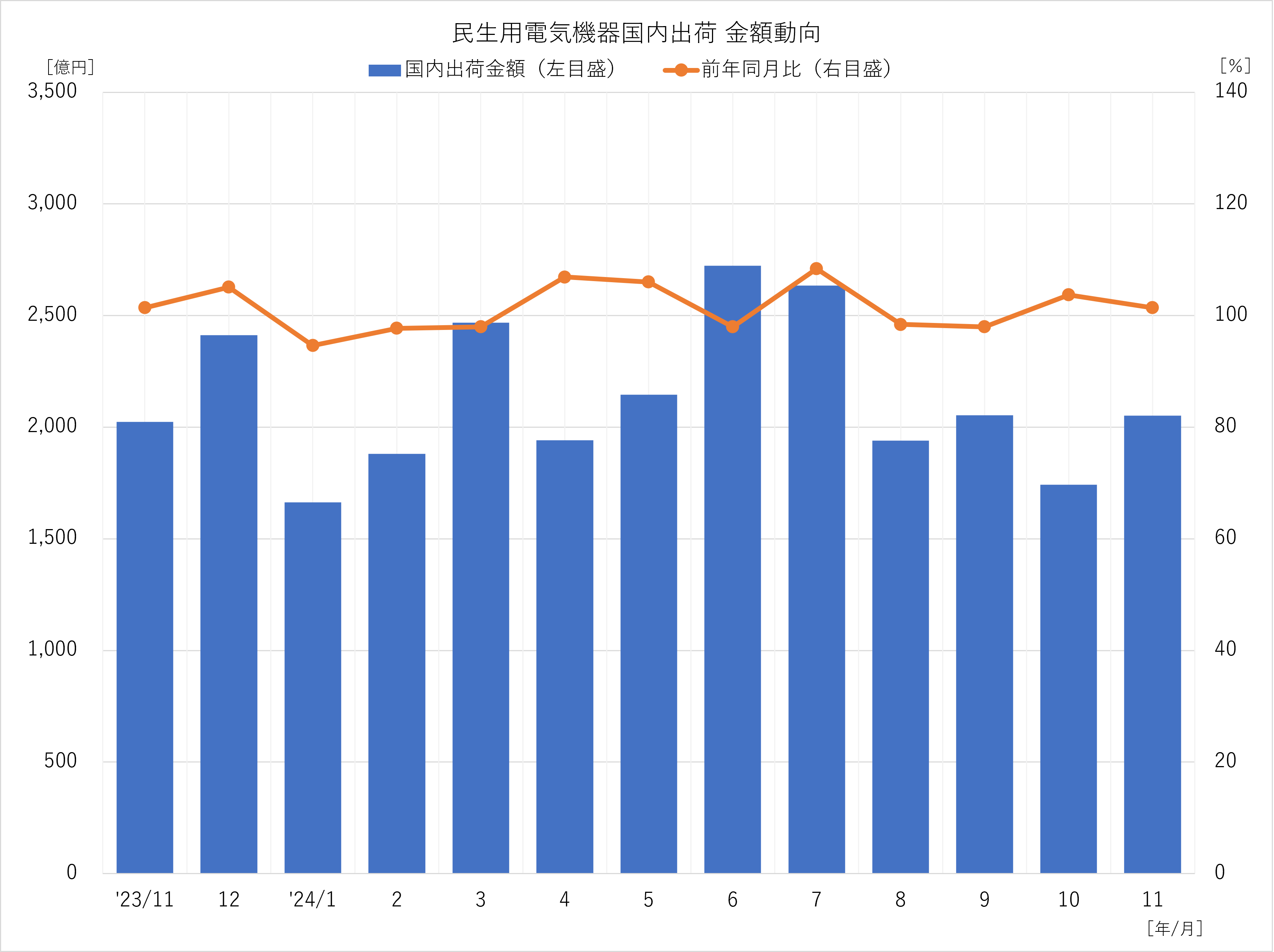 民生用電気機器国内出荷 金額動向 2024年11月