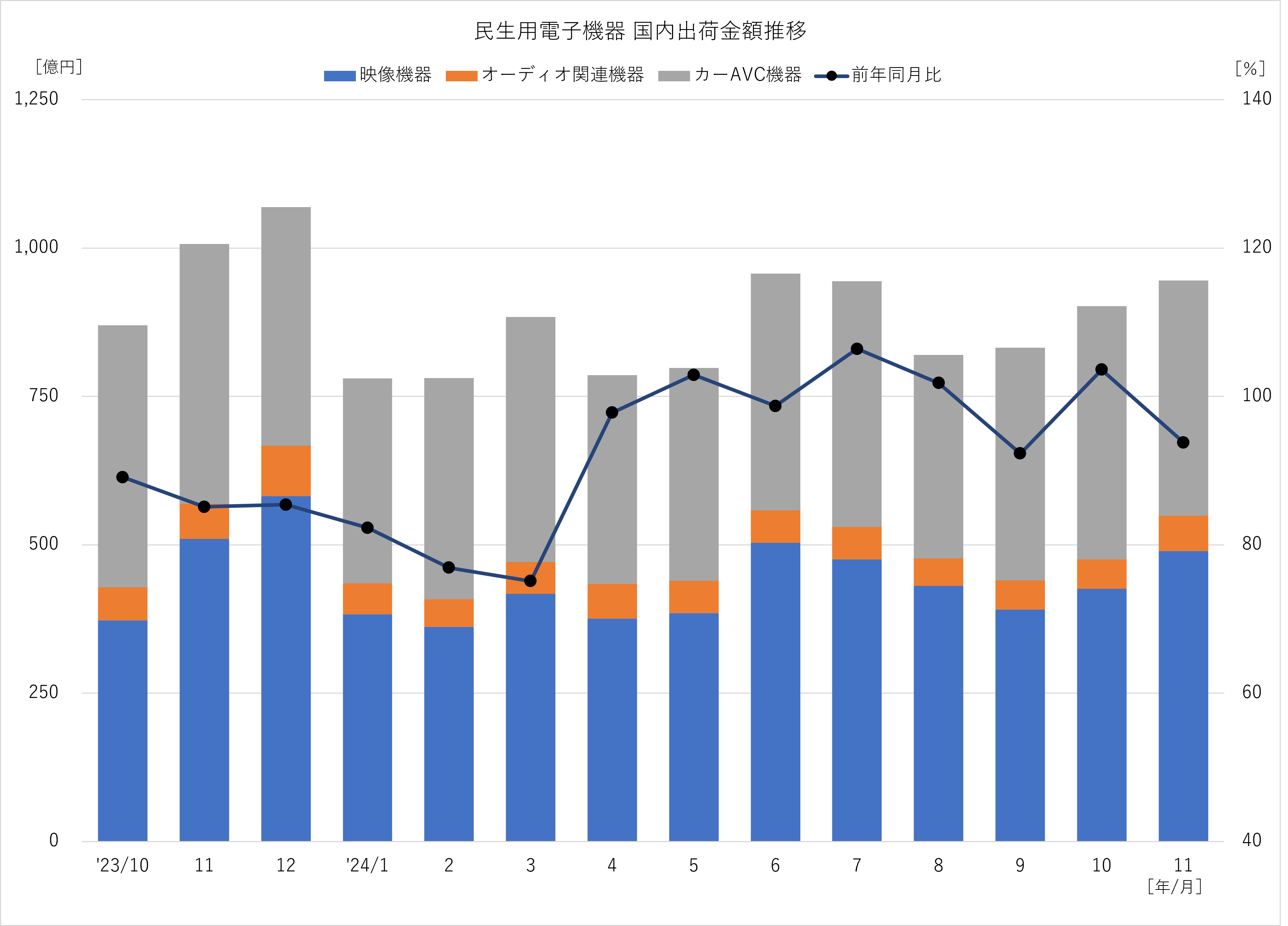 民生用電子機器 国内出荷金額推移