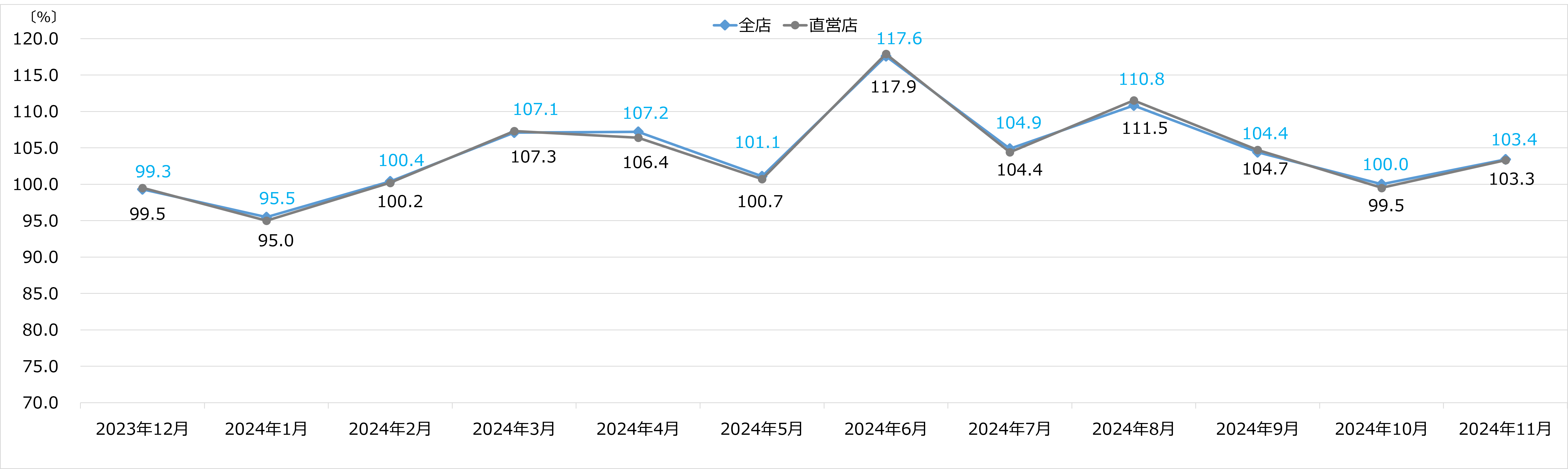 エディオン 月次売上速報 2024年11月