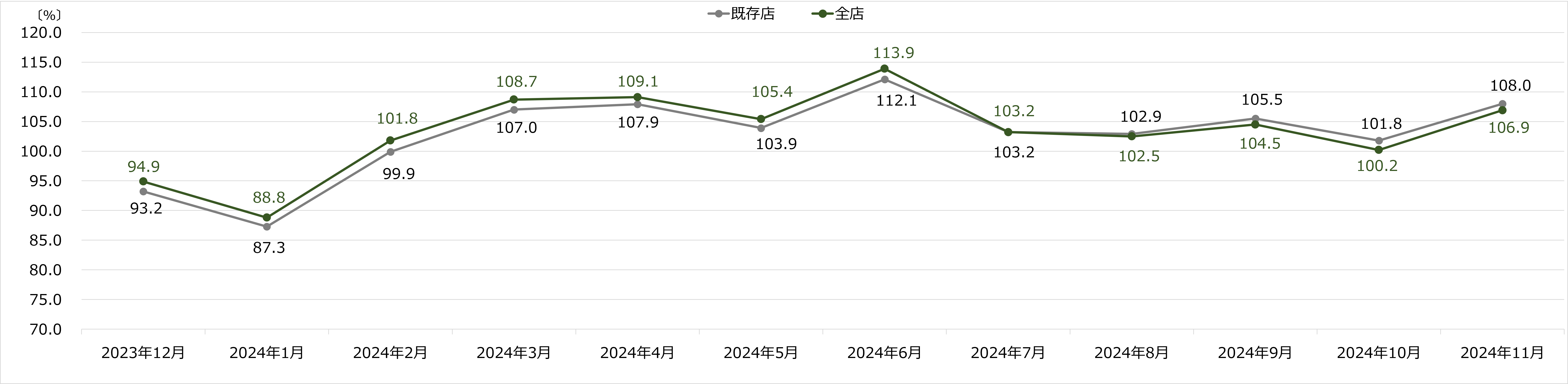 コジマ 月次売上速報 2024年11月