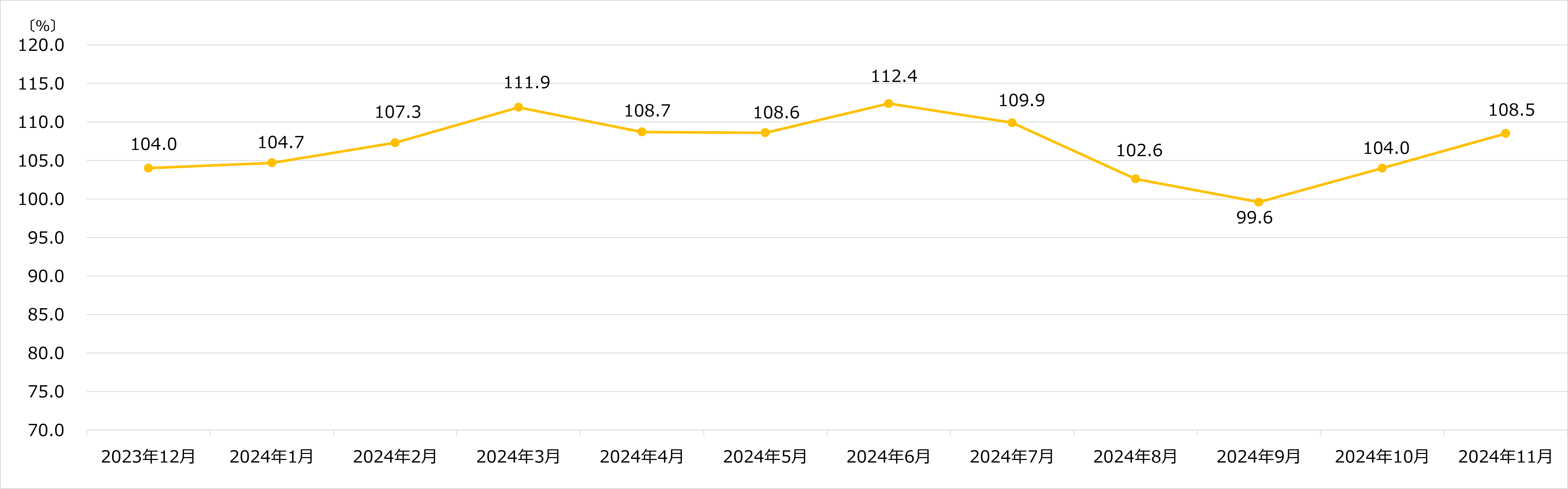 ビックカメラ 月次売上速報 2024年11月