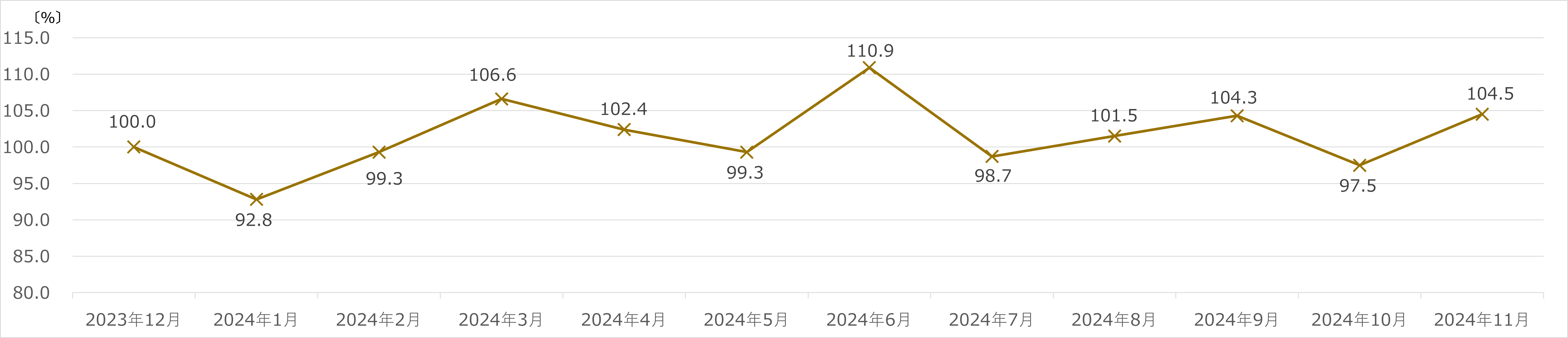 ヤマダホールディングス 月次売上速報 2024年11月