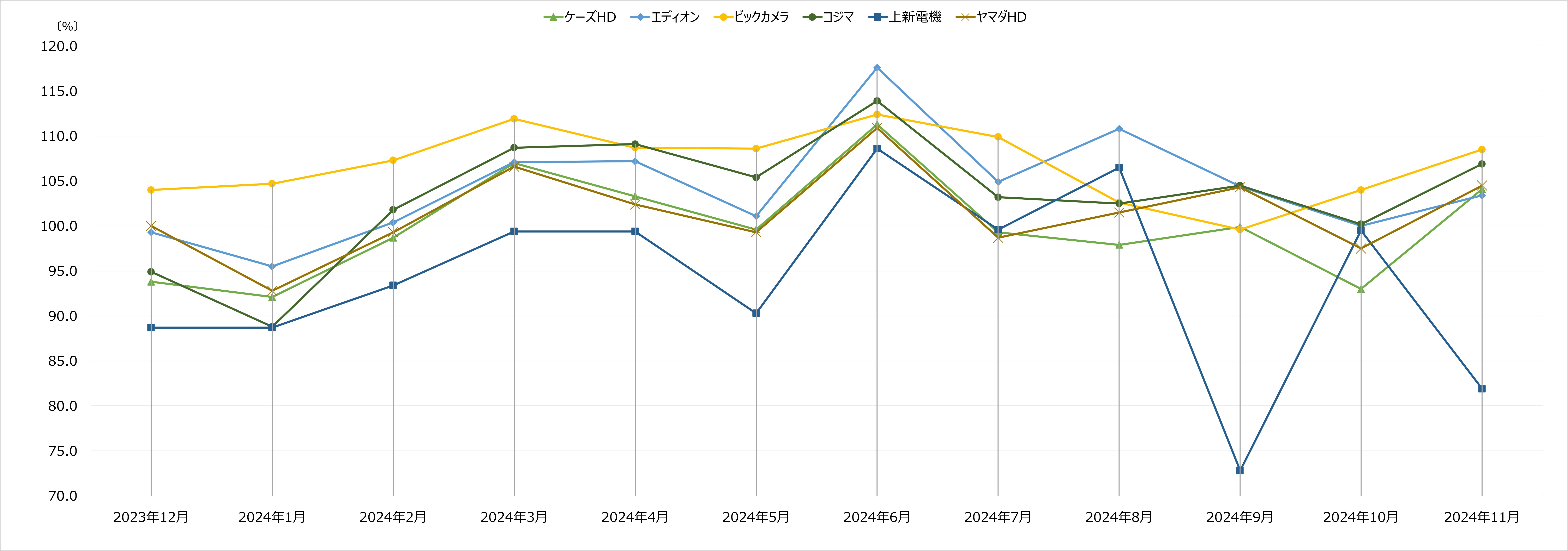 家電量販店月次売上速報 2024年11月