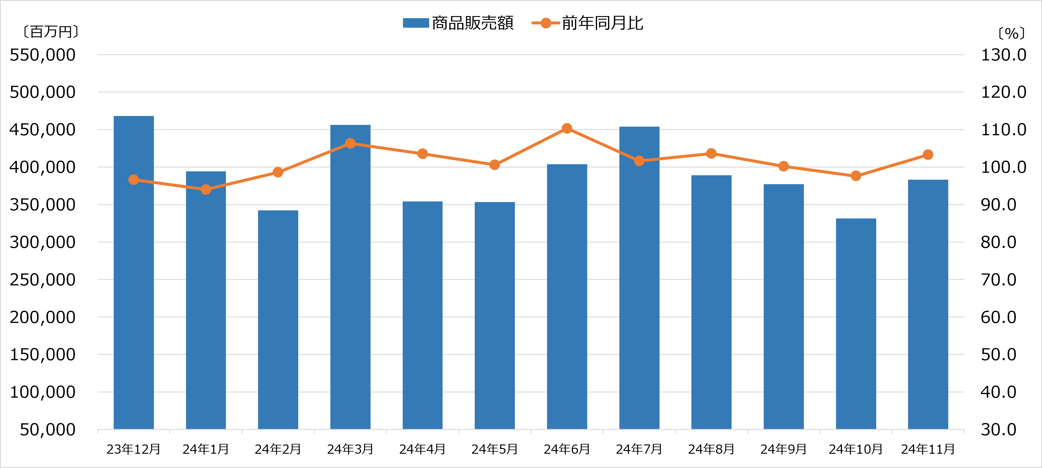 商業動態統計 2024年11月