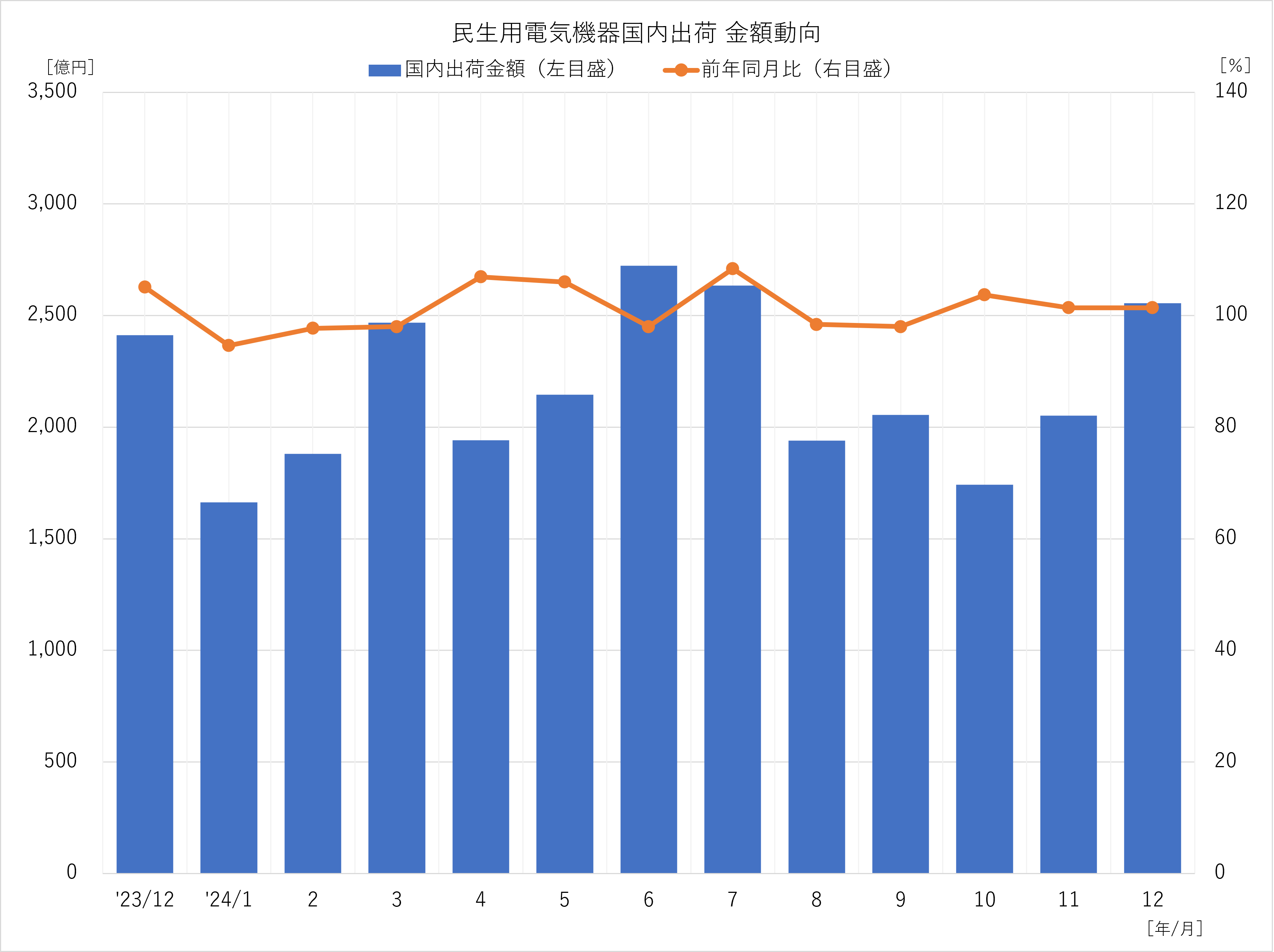 民生用電気機器国内出荷 金額動向 2024年12月