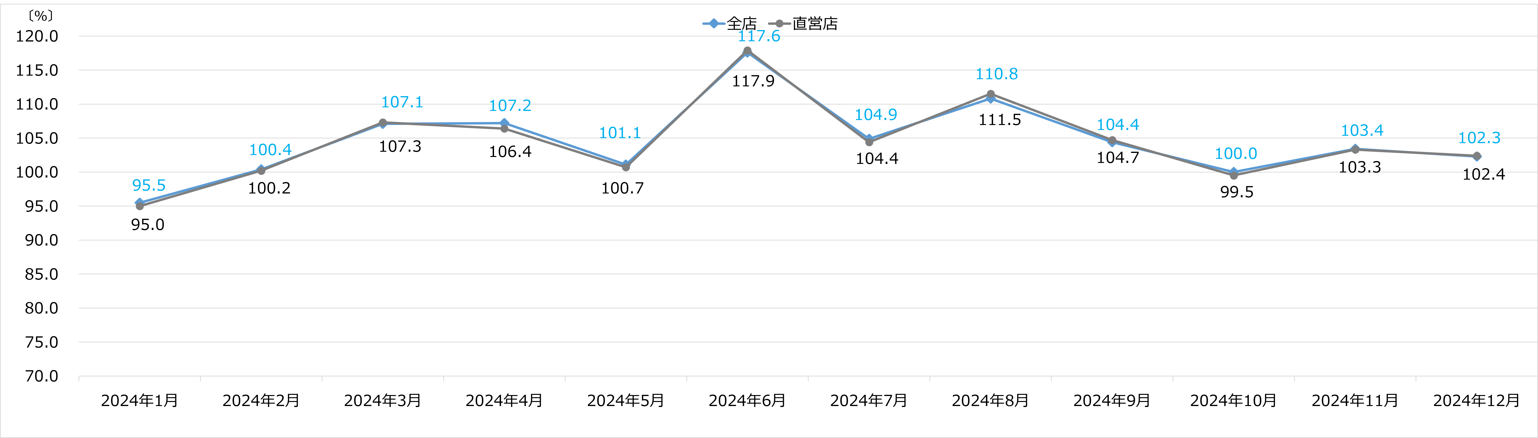 エディオン 月次売上速報 2024年12月