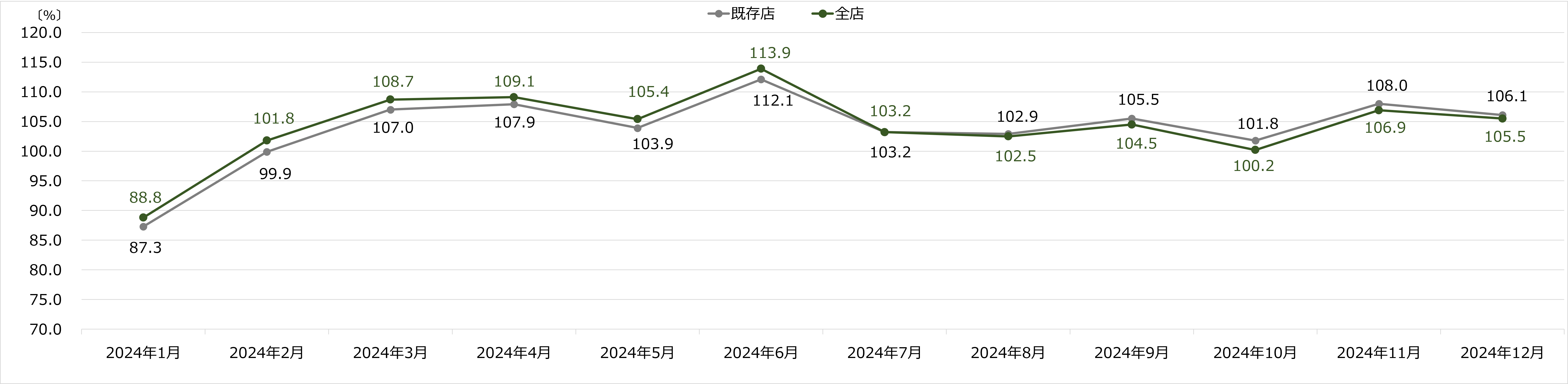 コジマ 月次売上速報 2024年12月