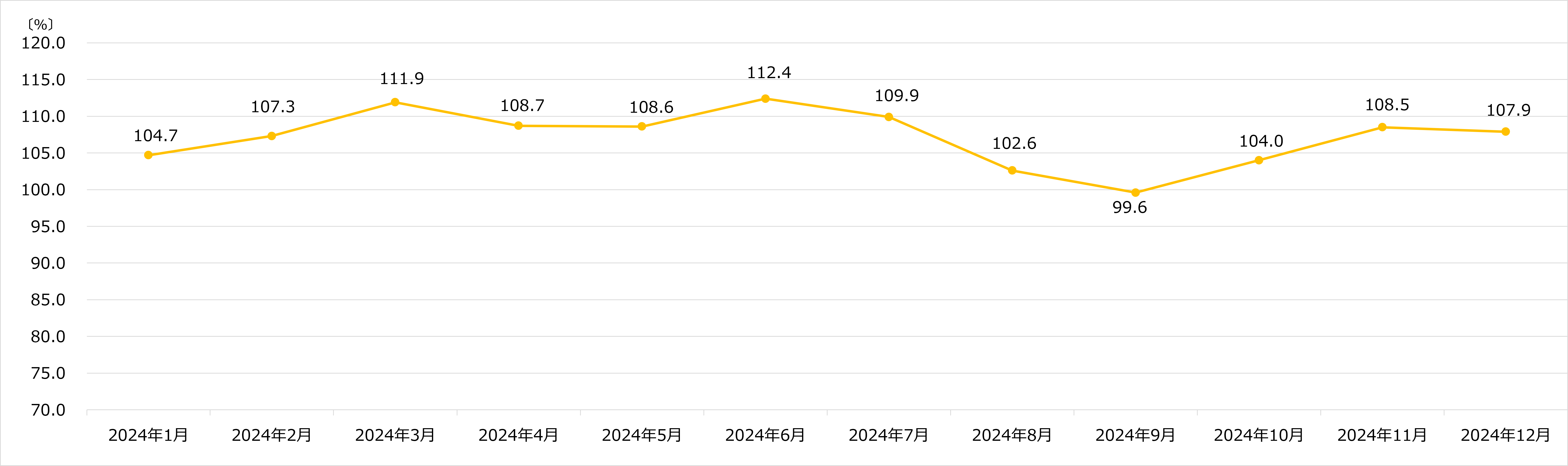 ビックカメラ 月次売上速報 2024年12月