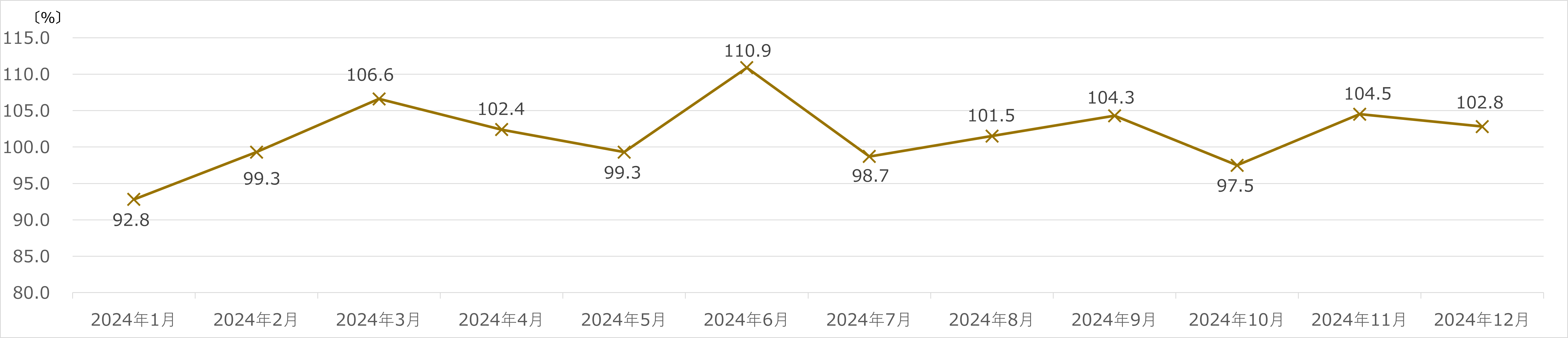 ヤマダホールディングス 月次売上速報 2024年12月