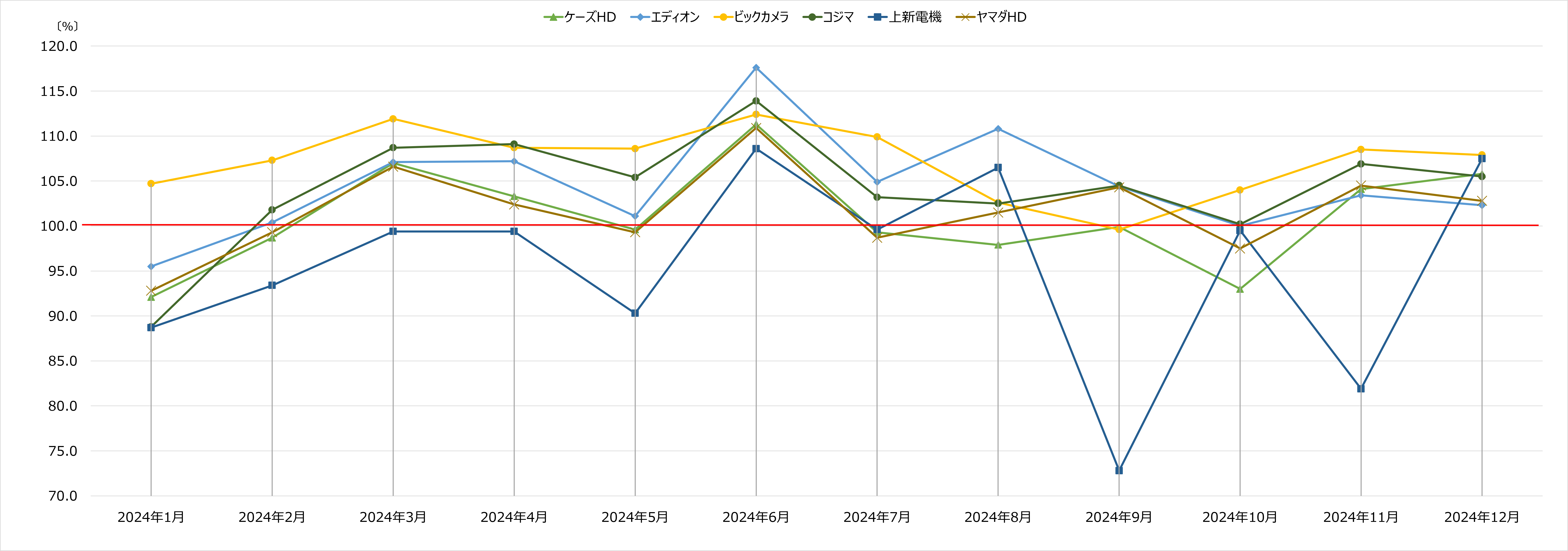 家電量販店月次売上速報 2024年12月