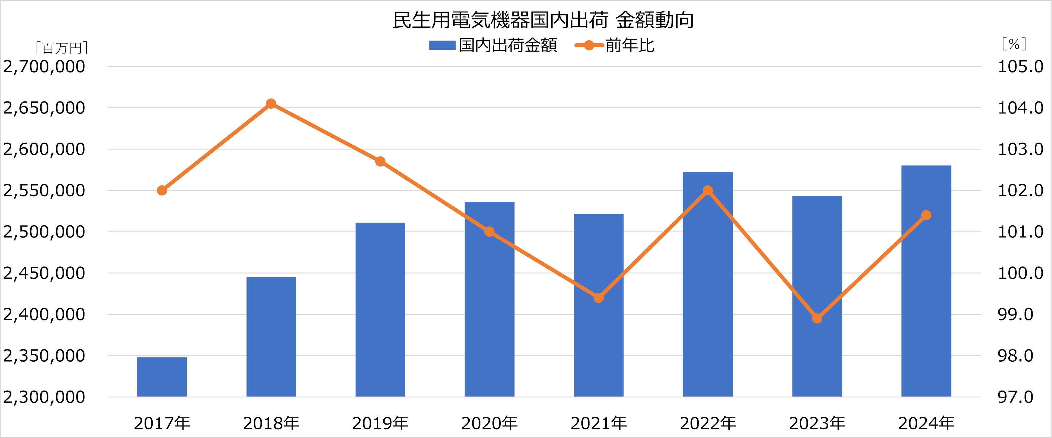 民生用電気機器国内出荷 金額動向 2024年