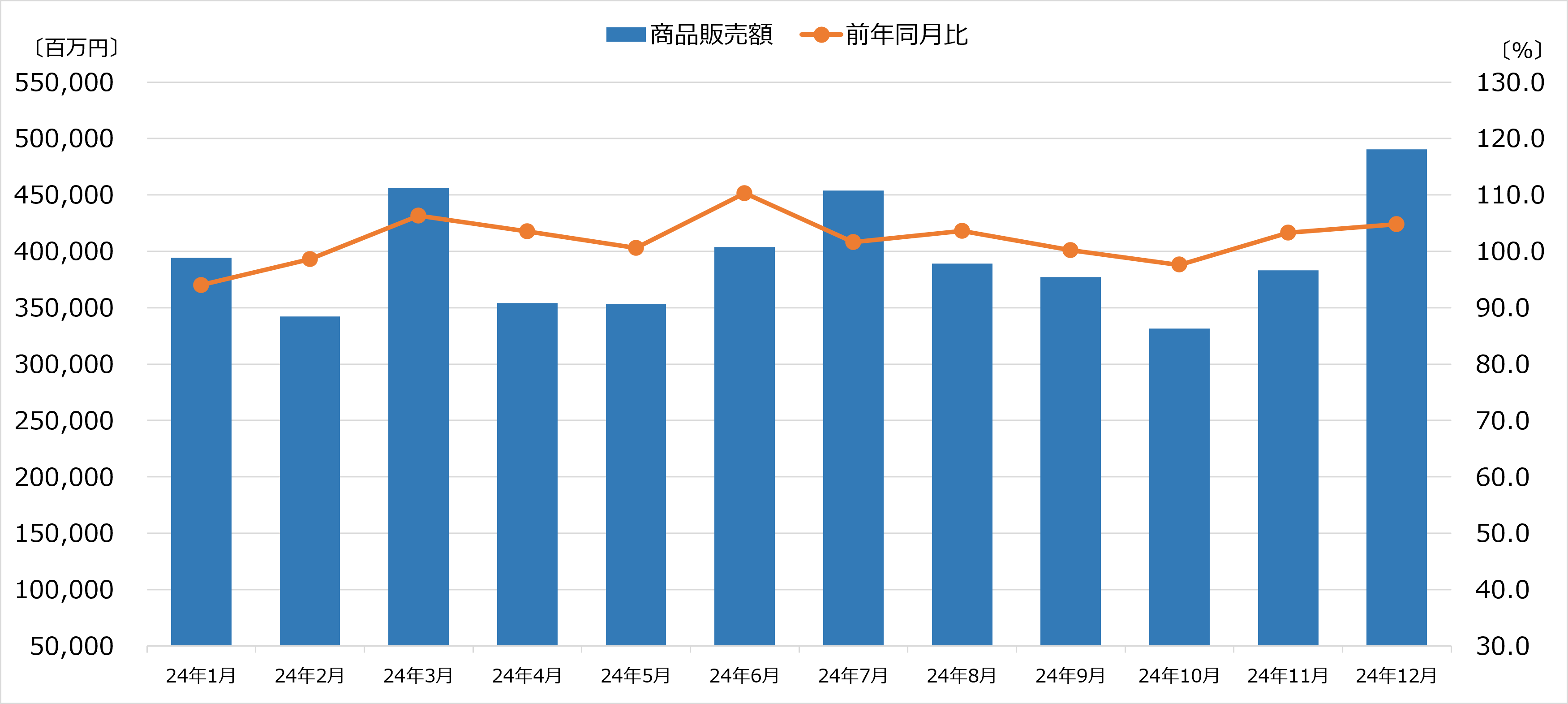 所業動態統計　2024年12月