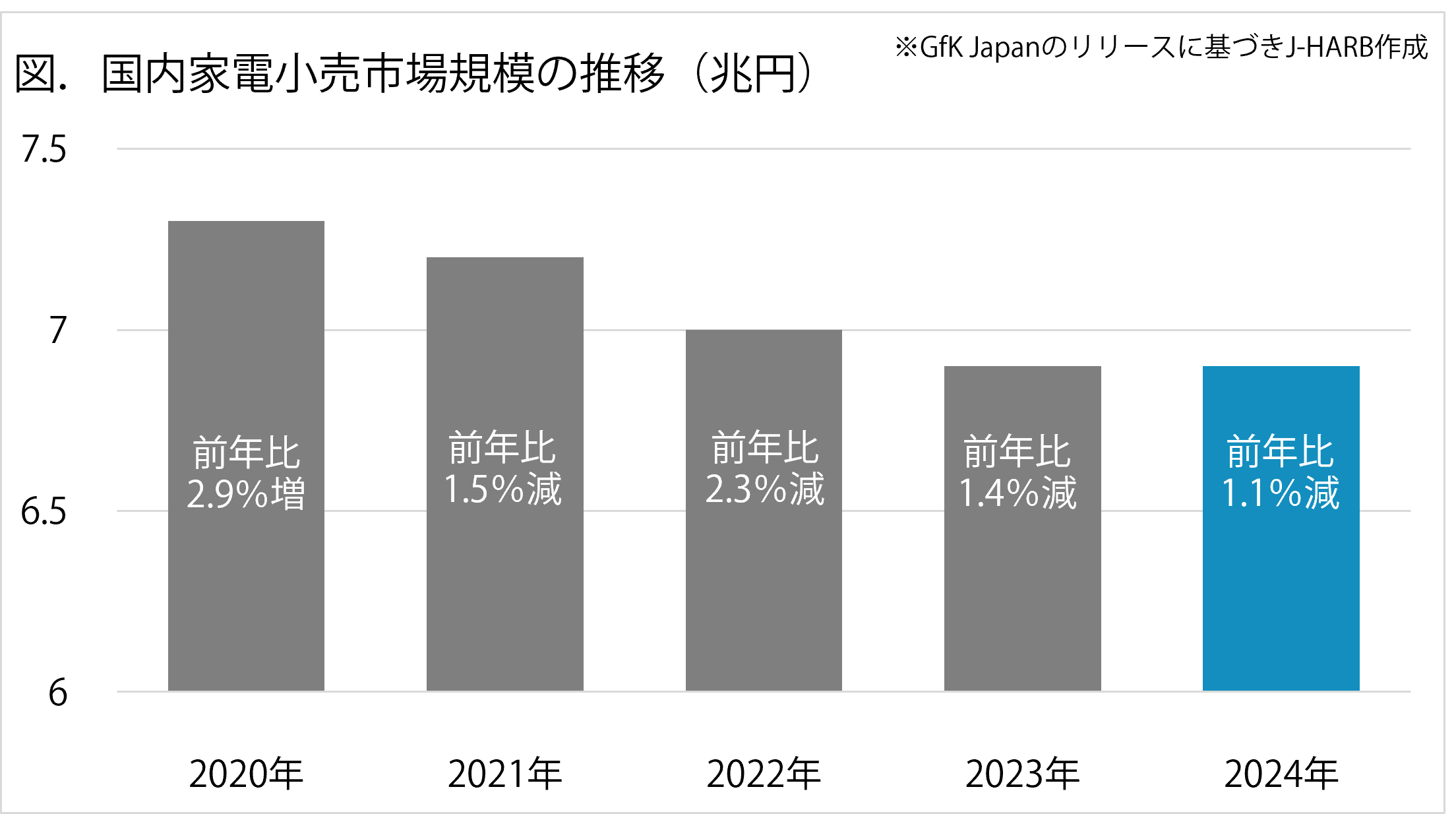 国内小売市場規模の推移
2024年