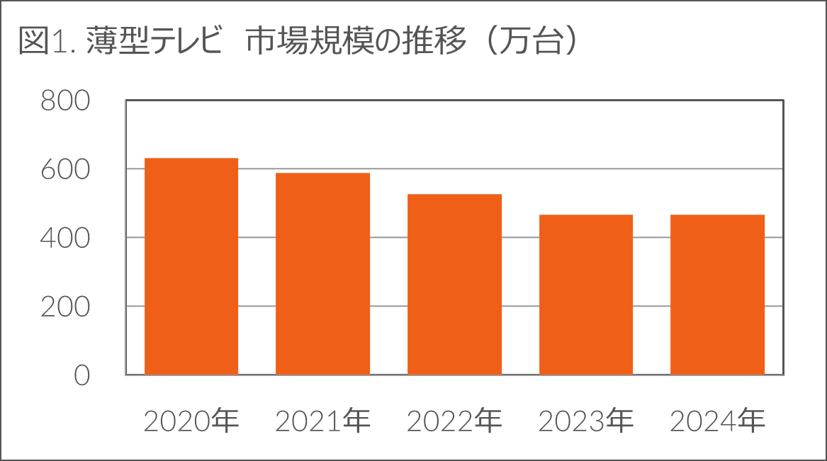 薄型テレビ 市場規模の推移