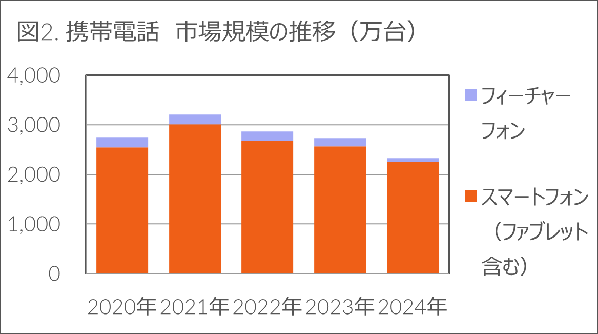 携帯電話 市場規模の推移