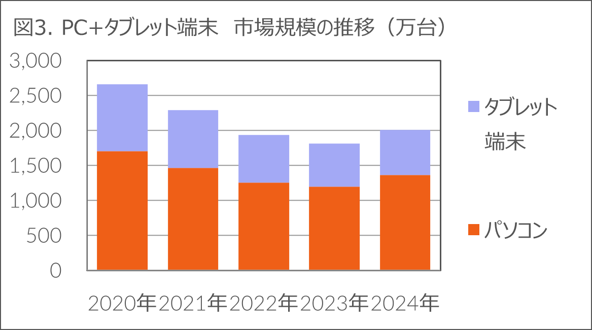 PC・タブレット端末 市場規模の推移