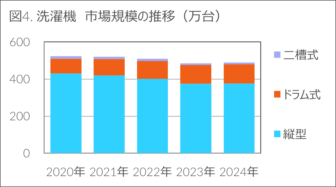 洗濯機 市場規模の推移