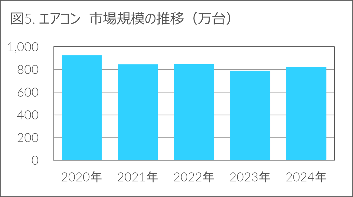 エアコン 市場規模の推移