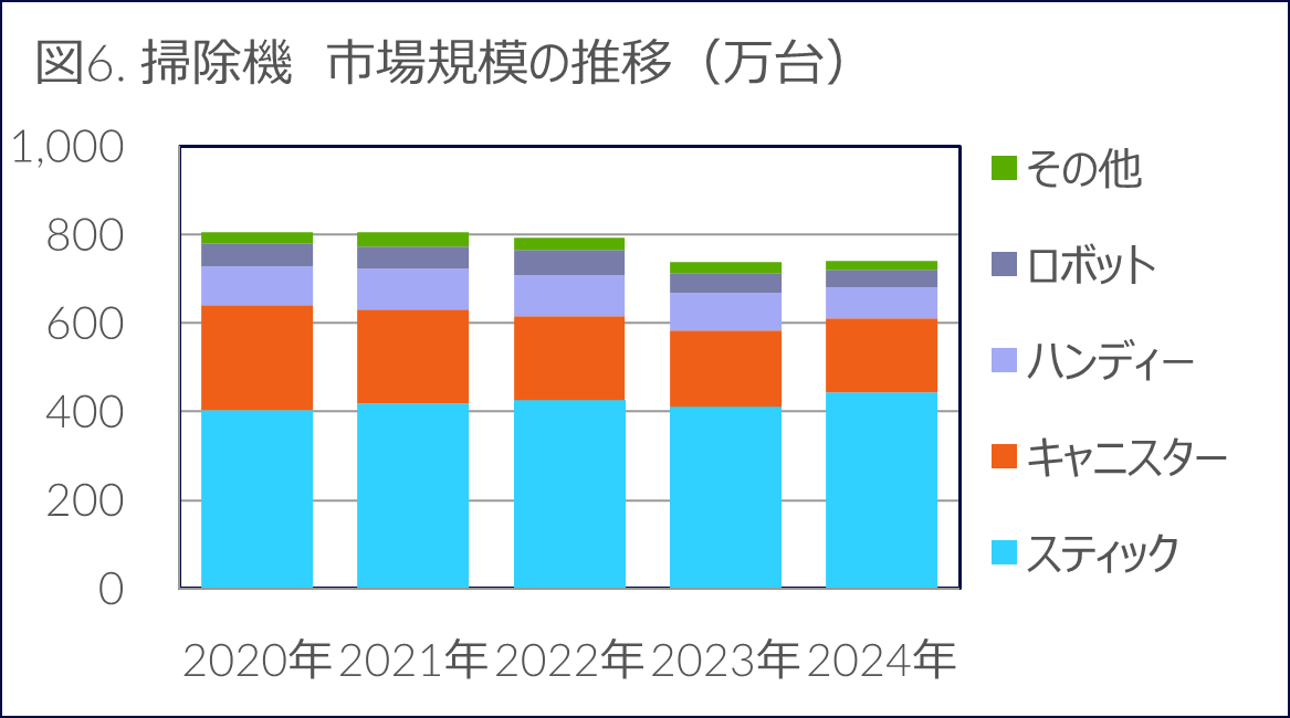 掃除機 市場規模の推移