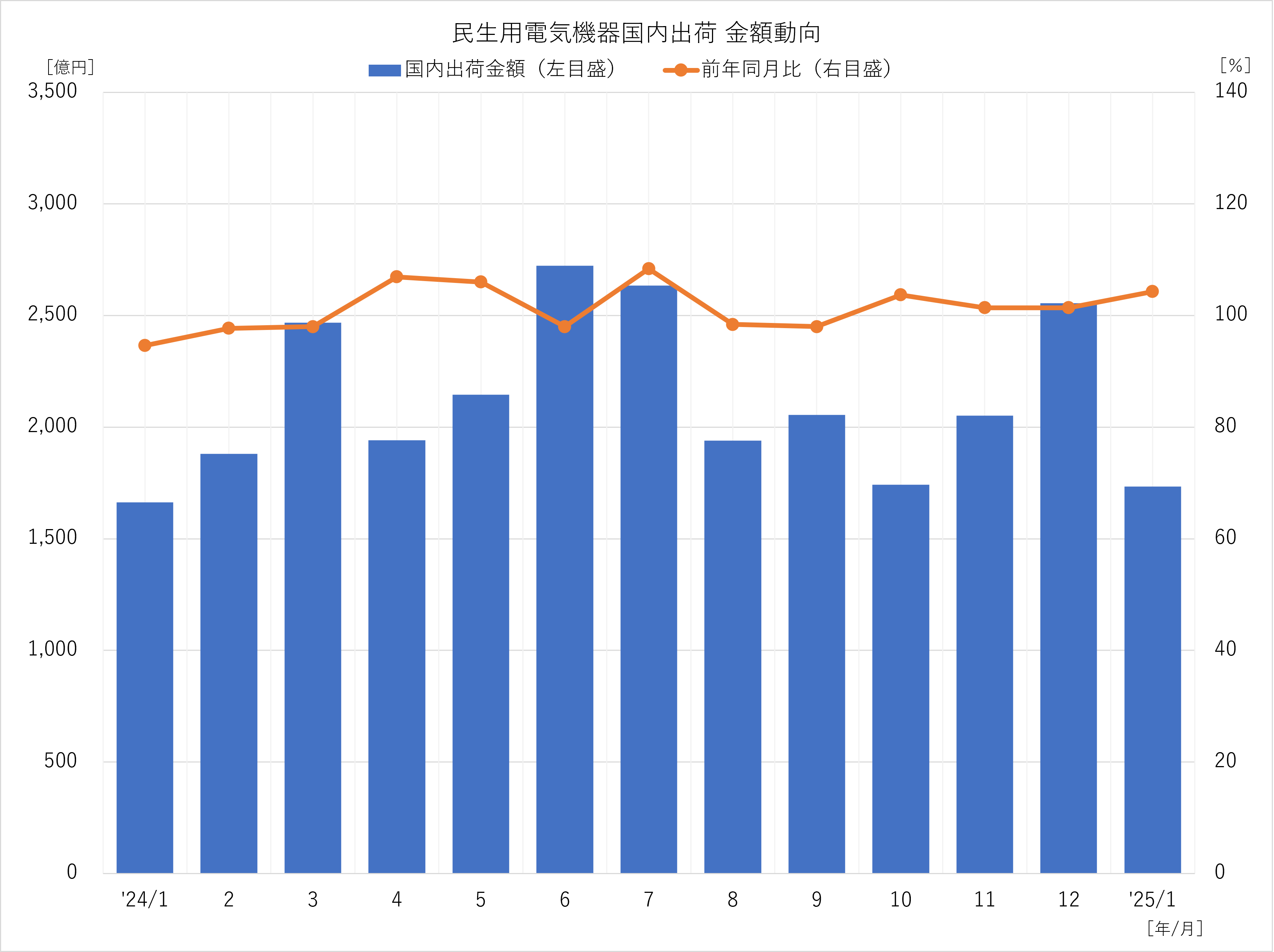 民生用電気機器国内出荷 金額推移 2025年1月