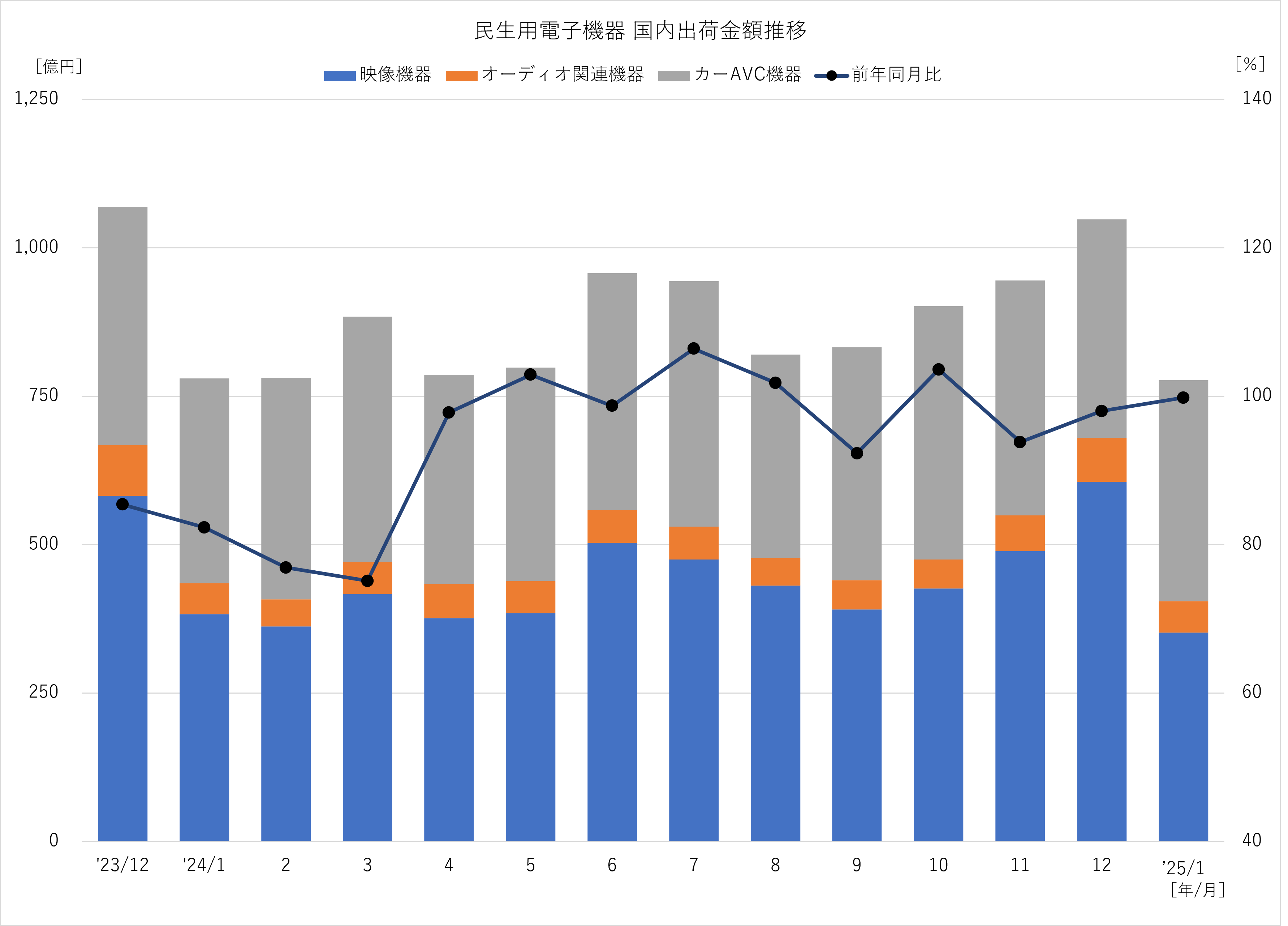 民生用電子機器 国内出荷金額推移 2025年1月